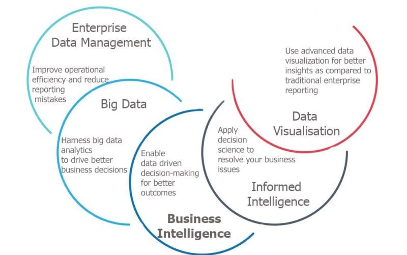Data Analytics services - Right people with right technology